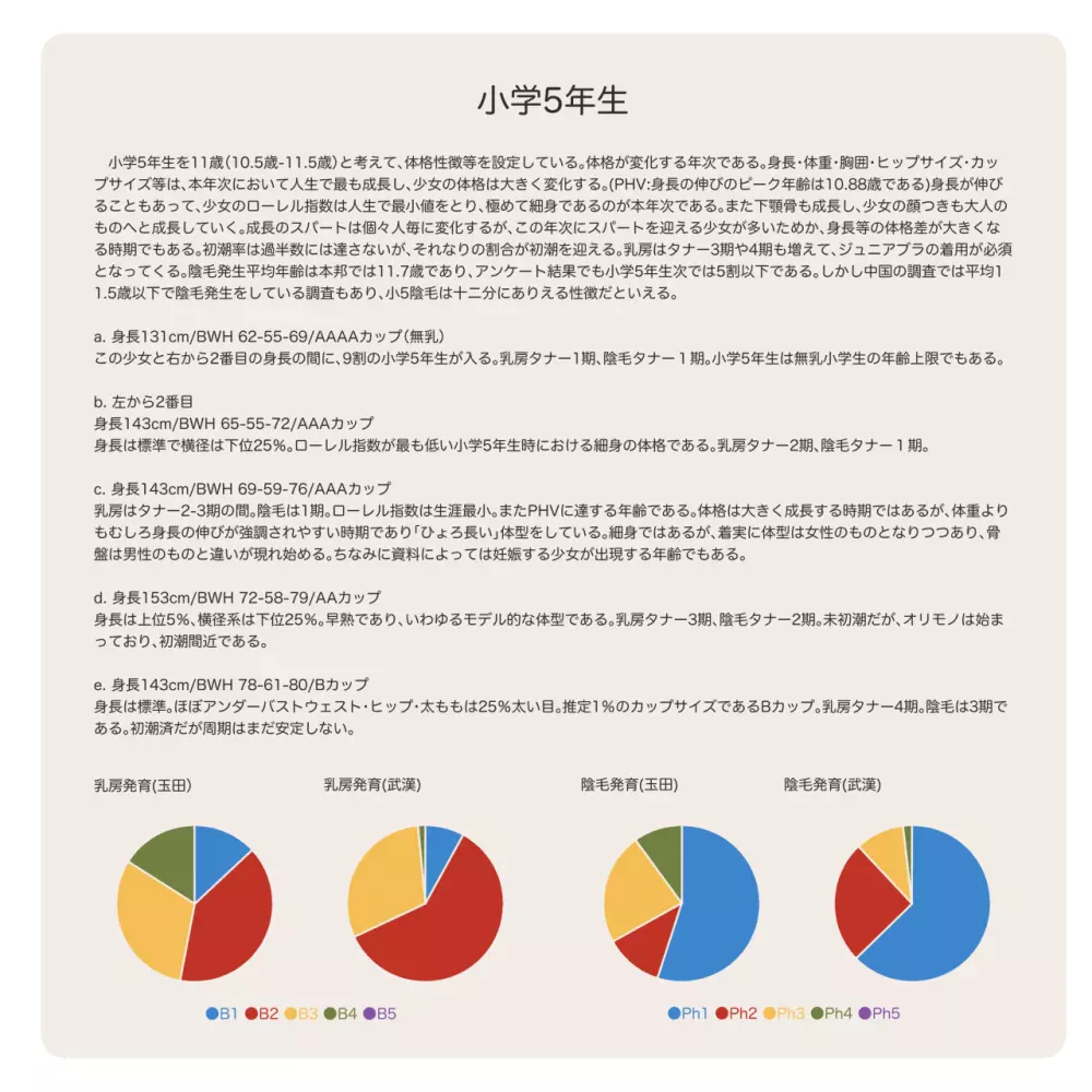 少女発育年次の傾向と展望 Page.12