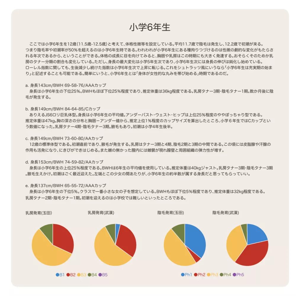 少女発育年次の傾向と展望 Page.14