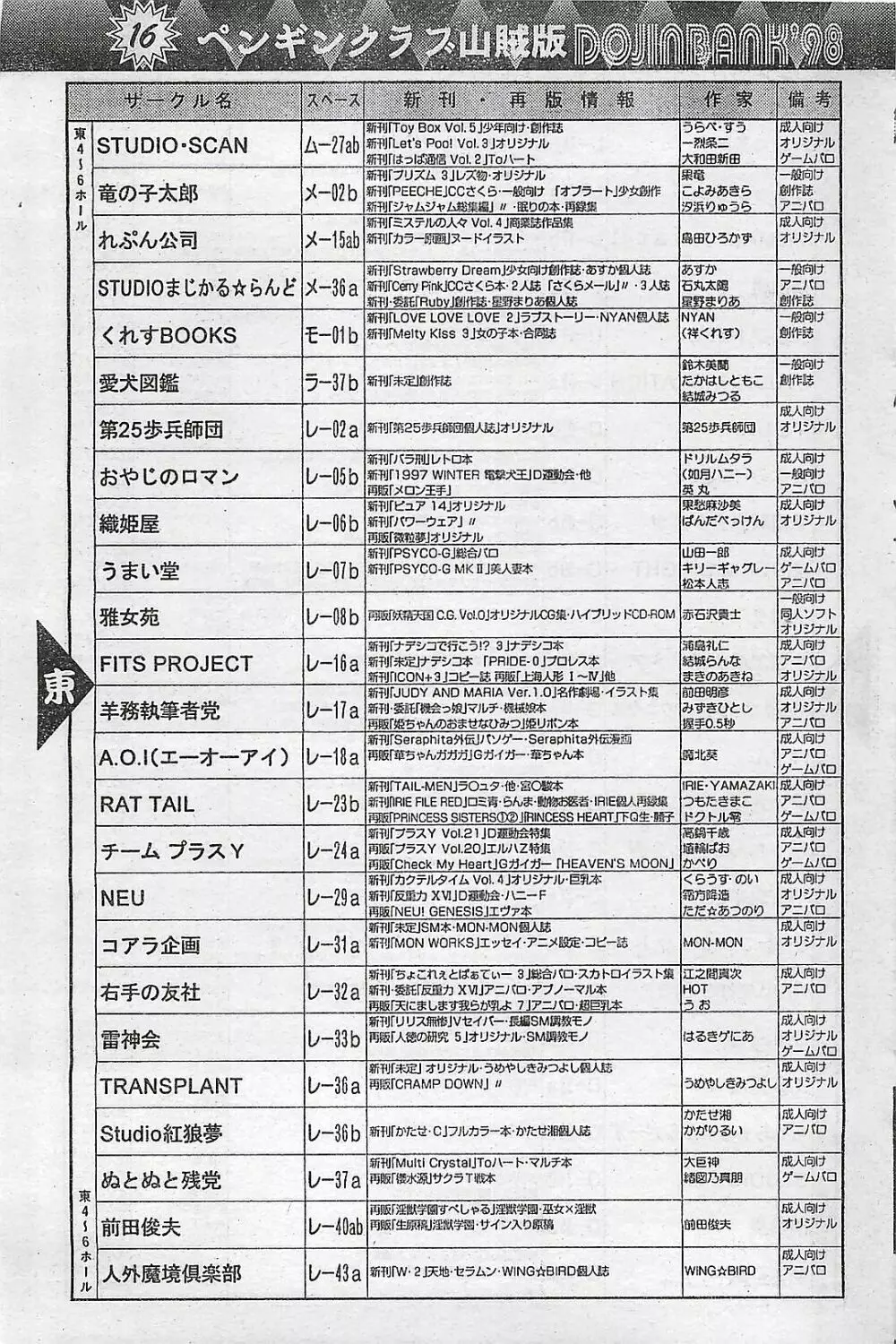 COMIC ペンギンクラプ山賊版 1998年1月号 Page.167