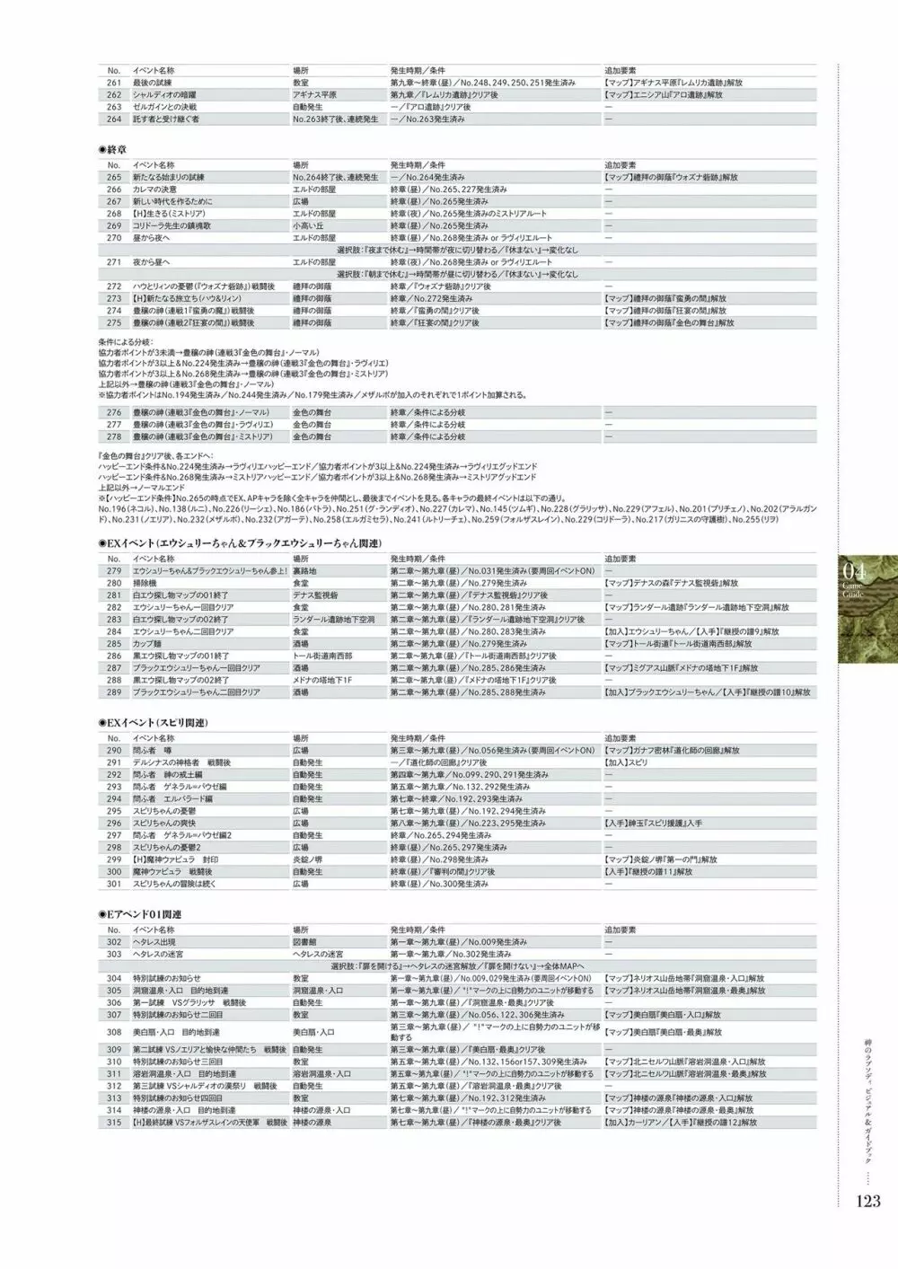 神のラプソディ ビジュアル&ガイドブック Page.122